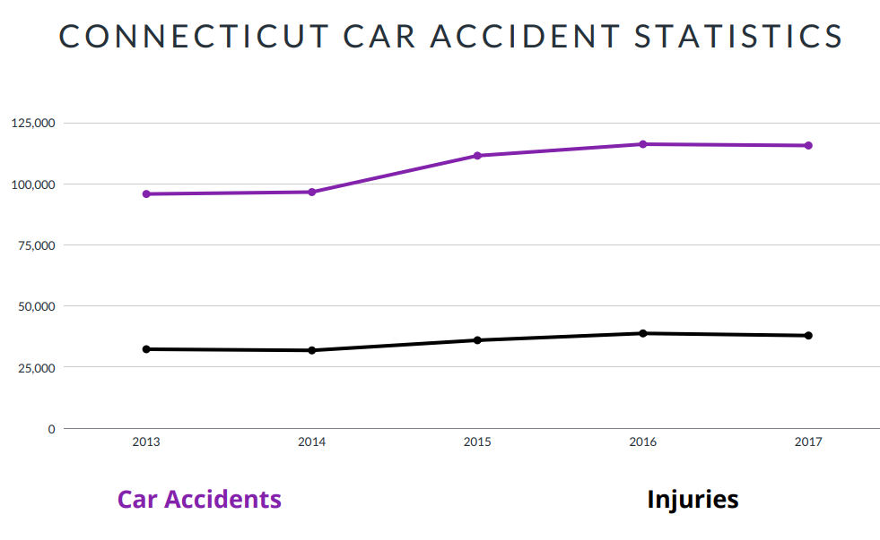 Connecticut Car Accident Statistics