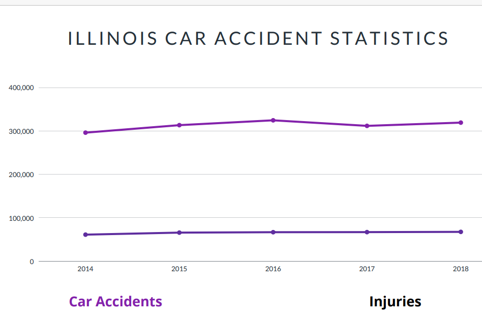 Illinois Car Accident Statistics