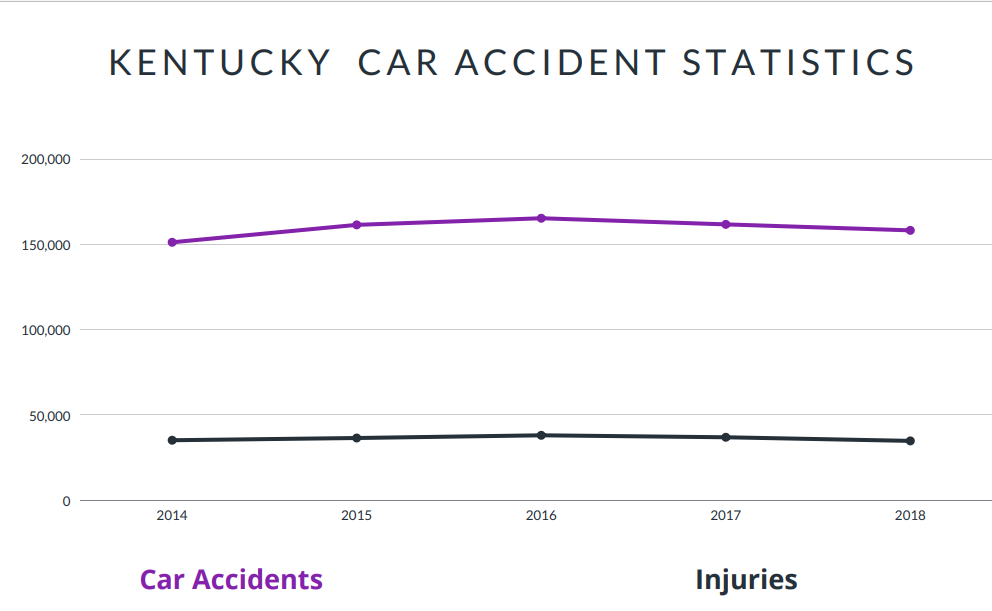 Kentucky Car Accident Statistics