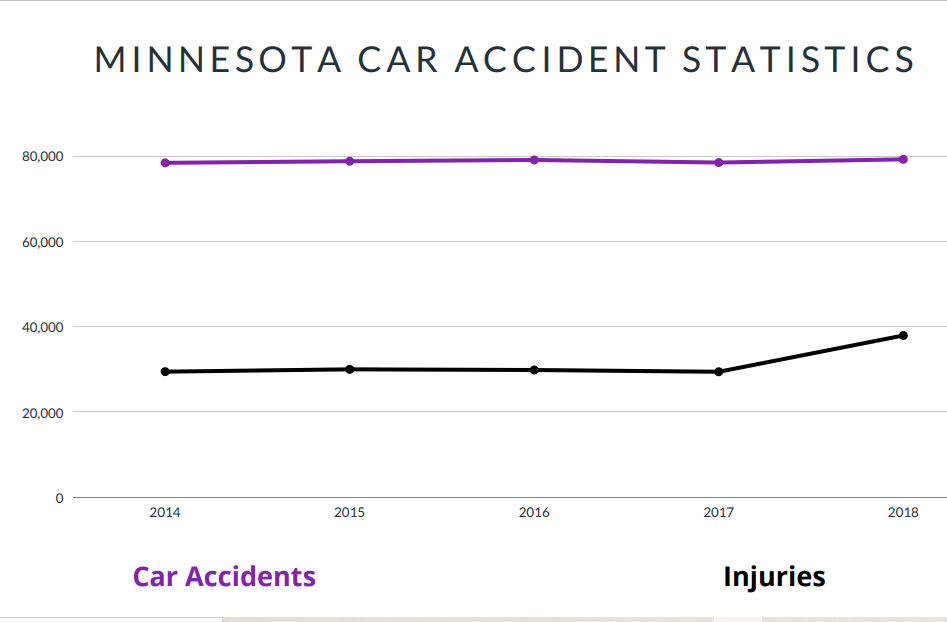 Minnesota Car Accident Statistics